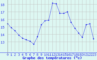 Courbe de tempratures pour Ste (34)