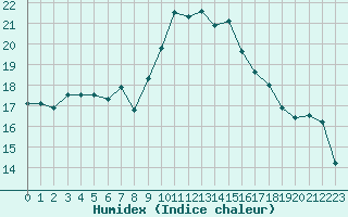 Courbe de l'humidex pour Brive-Souillac (19)