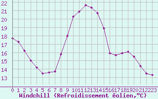 Courbe du refroidissement olien pour Metz-Nancy-Lorraine (57)