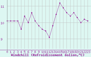 Courbe du refroidissement olien pour Fains-Veel (55)