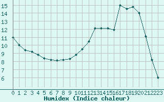 Courbe de l'humidex pour Alenon (61)