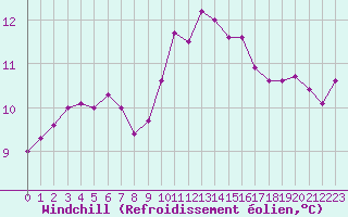 Courbe du refroidissement olien pour Saint-Brevin (44)