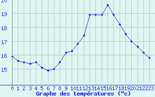 Courbe de tempratures pour Roujan (34)