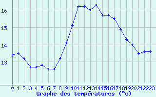 Courbe de tempratures pour Bastia (2B)