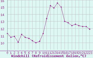 Courbe du refroidissement olien pour Six-Fours (83)