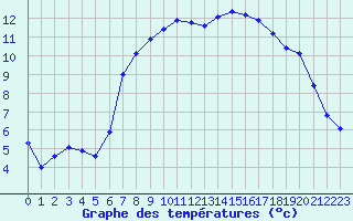 Courbe de tempratures pour Christnach (Lu)