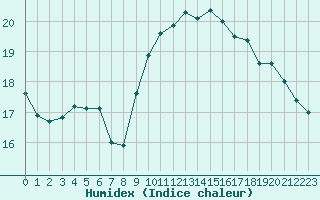 Courbe de l'humidex pour Brest (29)