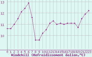 Courbe du refroidissement olien pour Monts-sur-Guesnes (86)