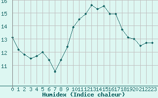 Courbe de l'humidex pour La Rochelle - Aerodrome (17)