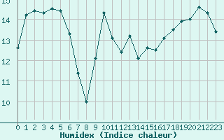 Courbe de l'humidex pour Six-Fours (83)