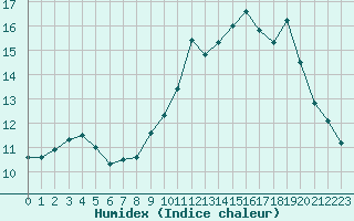 Courbe de l'humidex pour Sermange-Erzange (57)