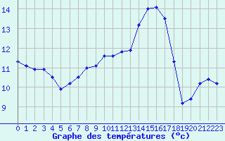 Courbe de tempratures pour Tour-en-Sologne (41)