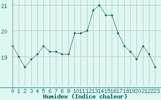 Courbe de l'humidex pour Saint-Brevin (44)