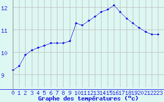 Courbe de tempratures pour Lasfaillades (81)