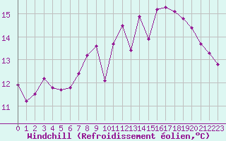 Courbe du refroidissement olien pour Laval (53)