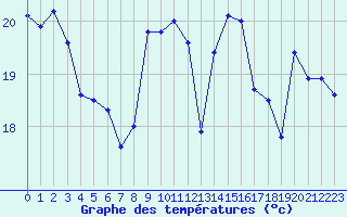 Courbe de tempratures pour Cap de la Hve (76)