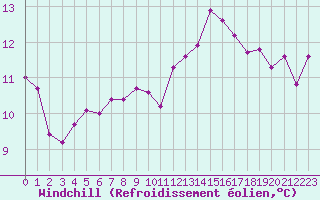 Courbe du refroidissement olien pour Verneuil (78)