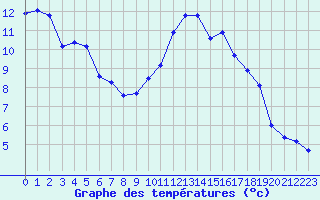 Courbe de tempratures pour Almenches (61)