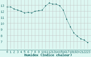 Courbe de l'humidex pour Leign-les-Bois (86)