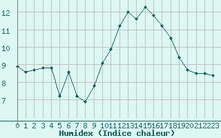 Courbe de l'humidex pour Ploumanac'h (22)