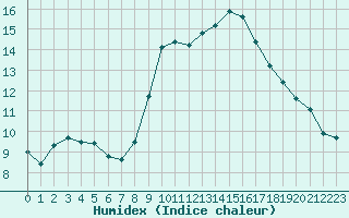 Courbe de l'humidex pour Nice (06)