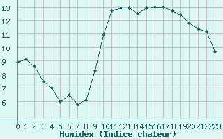 Courbe de l'humidex pour Trgueux (22)