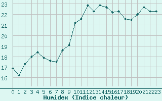 Courbe de l'humidex pour Bziers Cap d'Agde (34)