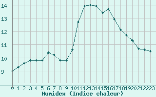 Courbe de l'humidex pour Kernascleden (56)