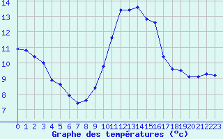 Courbe de tempratures pour Malbosc (07)