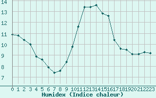 Courbe de l'humidex pour Malbosc (07)