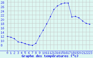 Courbe de tempratures pour Luc-sur-Orbieu (11)