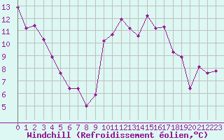 Courbe du refroidissement olien pour Recoubeau (26)
