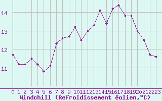 Courbe du refroidissement olien pour Marseille - Saint-Loup (13)