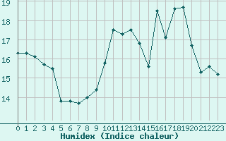 Courbe de l'humidex pour Grenoble/St-Etienne-St-Geoirs (38)
