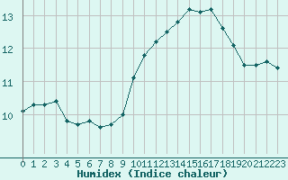 Courbe de l'humidex pour Carcassonne (11)