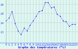 Courbe de tempratures pour Besn (44)