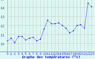 Courbe de tempratures pour Jan (Esp)