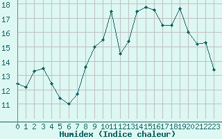 Courbe de l'humidex pour Saint-Quentin (02)
