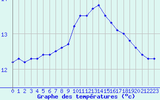 Courbe de tempratures pour Croisette (62)