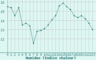 Courbe de l'humidex pour Dunkerque (59)