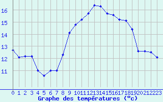 Courbe de tempratures pour Cap Corse (2B)