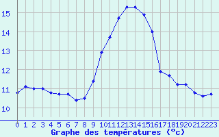 Courbe de tempratures pour Porquerolles (83)