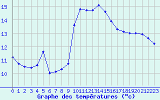 Courbe de tempratures pour Agde (34)