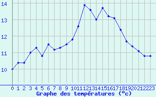 Courbe de tempratures pour Vannes-Sn (56)