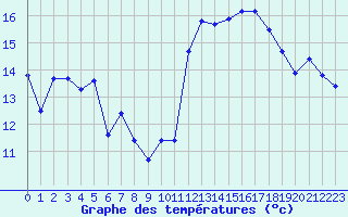 Courbe de tempratures pour Breuillet (17)