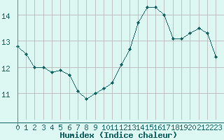 Courbe de l'humidex pour Eu (76)