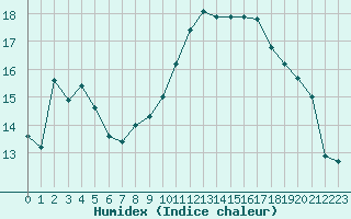 Courbe de l'humidex pour Troyes (10)