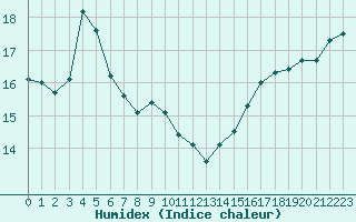 Courbe de l'humidex pour Cannes (06)