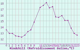 Courbe du refroidissement olien pour La Beaume (05)