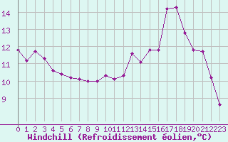 Courbe du refroidissement olien pour Nostang (56)